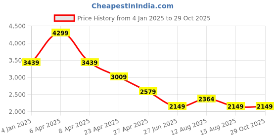 myntra.com Tommy Hilfiger Boys Printed Sweatshirt tommy hilfiger Price History Graph from 4 Jan 2025 to 29 Oct 2025