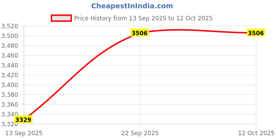 myntra.com Tommy Hilfiger Boys Printed Sweatshirt tommy hilfiger Price History Graph from 13 Sep 2025 to 11 Oct 2025