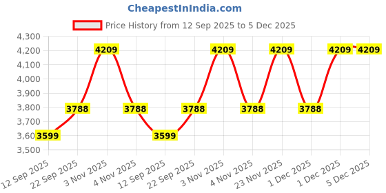 myntra.com Tommy Hilfiger Boys Printed Sweatshirt tommy hilfiger Price History Graph from 12 Sep 2025 to 5 Dec 2025