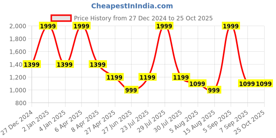 myntra.com Tommy Hilfiger Boys Printed T-shirt tommy hilfiger Price History Graph from 27 Dec 2024 to 25 Oct 2025