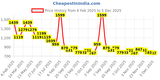 myntra.com Tommy Hilfiger Boys Printed T-shirt tommy hilfiger Price History Graph from 6 Feb 2025 to 5 Dec 2025