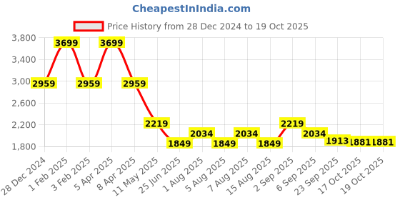myntra.com Tommy Hilfiger Boys Printed Track Pants tommy hilfiger Price History Graph from 28 Dec 2024 to 19 Oct 2025