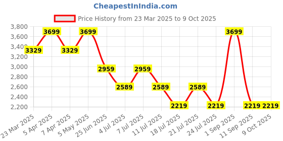 myntra.com Tommy Hilfiger Boys Printed Trousers tommy hilfiger Price History Graph from 23 Mar 2025 to 9 Oct 2025