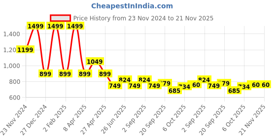 myntra.com Tommy Hilfiger Boys Printed V-Neck Extended Sleeves Applique T-shirt tommy hilfiger Price History Graph from 23 Nov 2024 to 20 Nov 2025