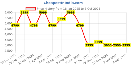 myntra.com Tommy Hilfiger Boys Puffer Jacket tommy hilfiger Price History Graph from 18 Jan 2025 to 4 Oct 2025