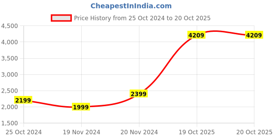 myntra.com Tommy Hilfiger Boys Pull On Trousers tommy hilfiger Price History Graph from 25 Oct 2024 to 20 Oct 2025