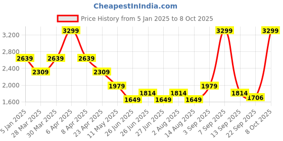 myntra.com Tommy Hilfiger Boys Pullover tommy hilfiger Price History Graph from 5 Jan 2025 to 8 Oct 2025
