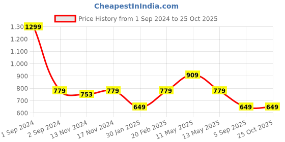 myntra.com Tommy Hilfiger Boys Pure Cotton Brand Logo Printed T-shirt tommy hilfiger Price History Graph from 1 Sep 2024 to 24 Oct 2025