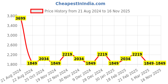 myntra.com Tommy Hilfiger Boys Pure Cotton Cargos Trousers tommy hilfiger Price History Graph from 21 Aug 2024 to 16 Nov 2025
