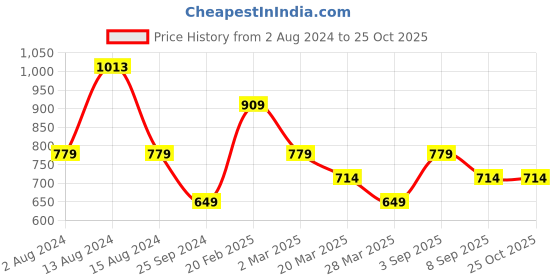 myntra.com Tommy Hilfiger Boys Pure Cotton Round Neck T-shirt tommy hilfiger Price History Graph from 2 Aug 2024 to 25 Oct 2025