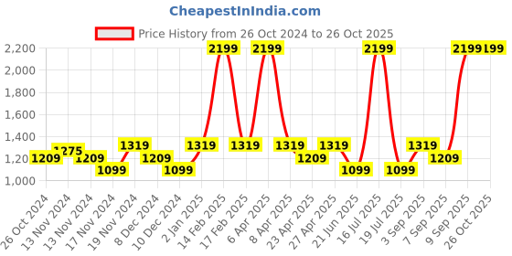 myntra.com Tommy Hilfiger Boys Raglan Sleeves Pure Cotton T-Shirt tommy hilfiger Price History Graph from 26 Oct 2024 to 25 Oct 2025