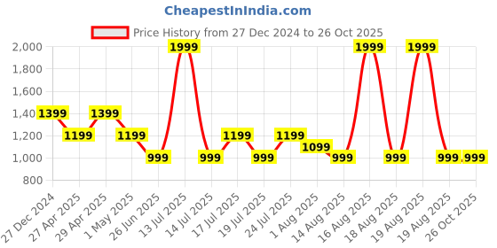 myntra.com Tommy Hilfiger Boys Raw Edge T-shirt tommy hilfiger Price History Graph from 27 Dec 2024 to 25 Oct 2025