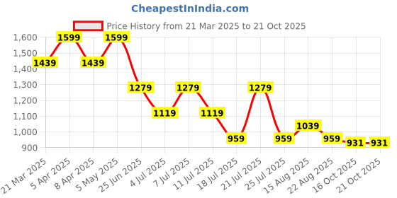 myntra.com Tommy Hilfiger Boys Raw Edge T-shirt tommy hilfiger Price History Graph from 21 Mar 2025 to 19 Oct 2025