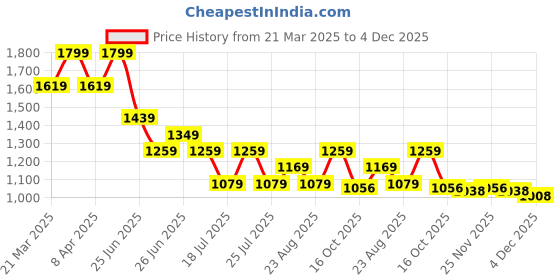 myntra.com Tommy Hilfiger Boys Raw Edge T-shirt tommy hilfiger Price History Graph from 21 Mar 2025 to 4 Dec 2025