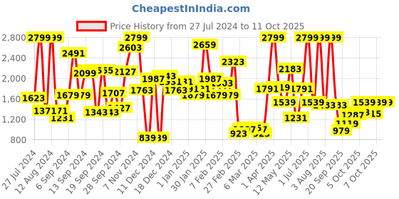 myntra.com Tommy Hilfiger Boys Red and White Colourblocked Shorts tommy hilfiger Price History Graph from 27 Jul 2024 to 10 Oct 2025