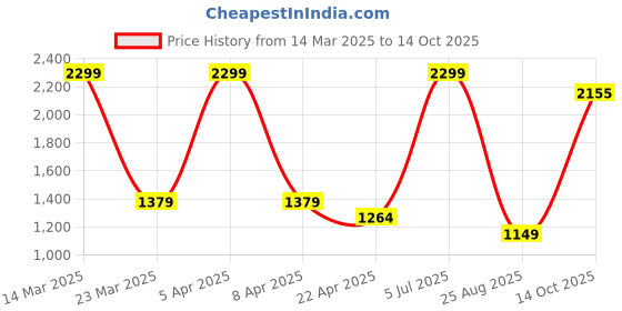 myntra.com Tommy Hilfiger Boys Red Self-Design Regular Fit Pure Cotton Shorts tommy hilfiger Price History Graph from 14 Mar 2025 to 14 Oct 2025
