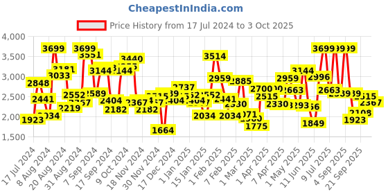 myntra.com Tommy Hilfiger Boys Regular Fit Clean Look Stretchable Jeans tommy hilfiger Price History Graph from 17 Jul 2024 to 3 Oct 2025