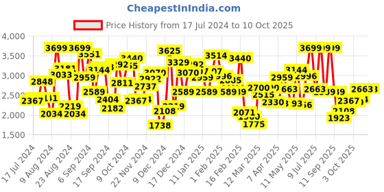 myntra.com Tommy Hilfiger Boys Regular Fit Clean Look Stretchable Jogger Jeans tommy hilfiger Price History Graph from 17 Jul 2024 to 9 Oct 2025