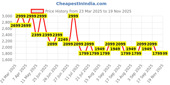 myntra.com Tommy Hilfiger Boys Regular Fit Denim Shorts tommy hilfiger Price History Graph from 23 Mar 2025 to 18 Nov 2025