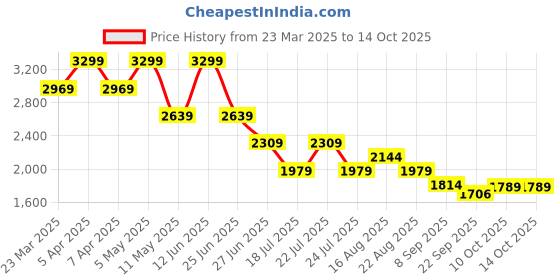 myntra.com Tommy Hilfiger Boys Regular Fit Denim Shorts tommy hilfiger Price History Graph from 23 Mar 2025 to 14 Oct 2025