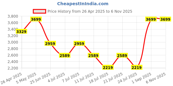 myntra.com Tommy Hilfiger Boys Regular-Fit Denim Shorts tommy hilfiger Price History Graph from 26 Apr 2025 to 5 Nov 2025