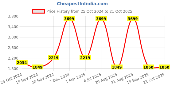myntra.com Tommy Hilfiger Boys Regular Fit Jeans tommy hilfiger Price History Graph from 25 Oct 2024 to 21 Oct 2025