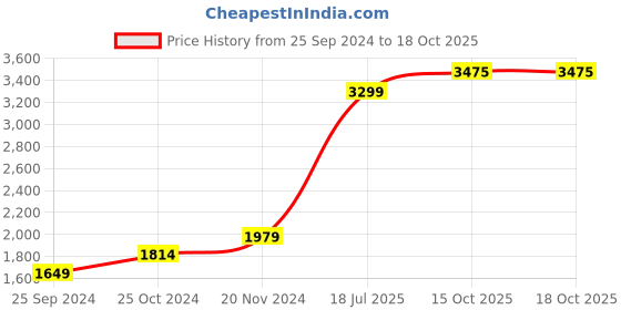 myntra.com Tommy Hilfiger Boys Regular-FIt Jeans tommy hilfiger Price History Graph from 25 Sep 2024 to 18 Oct 2025