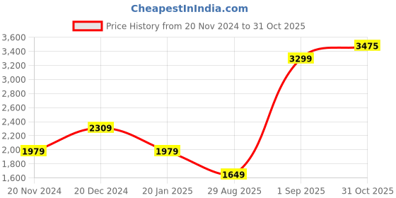myntra.com Tommy Hilfiger Boys Regular Fit Low Distress Jeans tommy hilfiger Price History Graph from 20 Nov 2024 to 31 Oct 2025