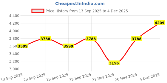 myntra.com Tommy Hilfiger Boys Regular Fit Mid-Rise Jeans tommy hilfiger Price History Graph from 13 Sep 2025 to 4 Dec 2025