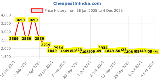 myntra.com Tommy Hilfiger Boys Regular Fit Mid-rise Joggers tommy hilfiger Price History Graph from 18 Jan 2025 to 4 Dec 2025