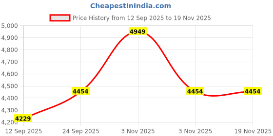 myntra.com Tommy Hilfiger Boys Regular Fit Mid-Rise Light Fade Jeans tommy hilfiger Price History Graph from 12 Sep 2025 to 19 Nov 2025