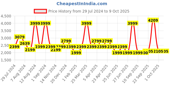 myntra.com Tommy Hilfiger Boys Regular Fit Mid-Rise Plain Flat-Front Corduroy Trousers tommy hilfiger Price History Graph from 29 Jul 2024 to 9 Oct 2025