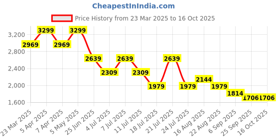 myntra.com Tommy Hilfiger Boys Regular Fit Mid-Rise Shorts tommy hilfiger Price History Graph from 23 Mar 2025 to 4 Oct 2025