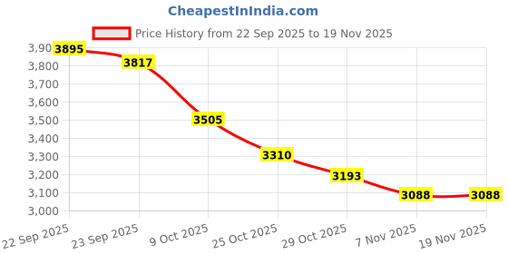 myntra.com Tommy Hilfiger Boys Regular Fit Mid-Rise Trousers tommy hilfiger Price History Graph from 22 Sep 2025 to 18 Nov 2025