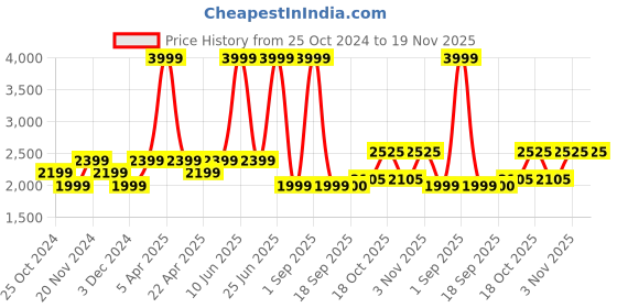 myntra.com Tommy Hilfiger Boys Regular Fit Printed Clean Look Cotton Jeans tommy hilfiger Price History Graph from 25 Oct 2024 to 18 Nov 2025