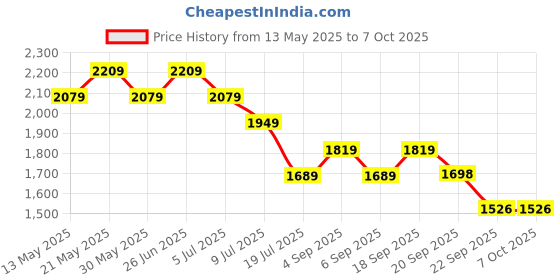 myntra.com Tommy Hilfiger Boys Regular Fit Printed Shorts tommy hilfiger Price History Graph from 13 May 2025 to 4 Oct 2025