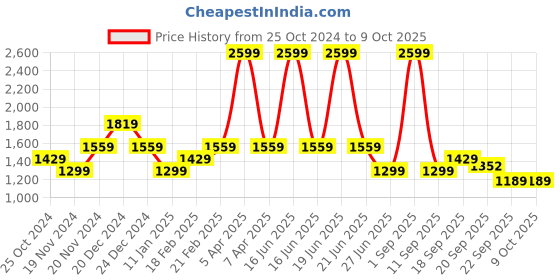 myntra.com Tommy Hilfiger Boys Regular Fit Shorts tommy hilfiger Price History Graph from 25 Oct 2024 to 9 Oct 2025