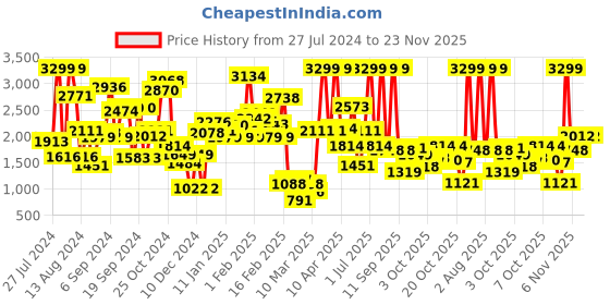 myntra.com Tommy Hilfiger Boys Regular Fit Track Pants tommy hilfiger Price History Graph from 27 Jul 2024 to 23 Nov 2025