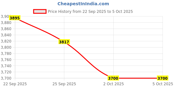 myntra.com Tommy Hilfiger Boys Regular Fit Trousers tommy hilfiger Price History Graph from 22 Sep 2025 to 4 Oct 2025