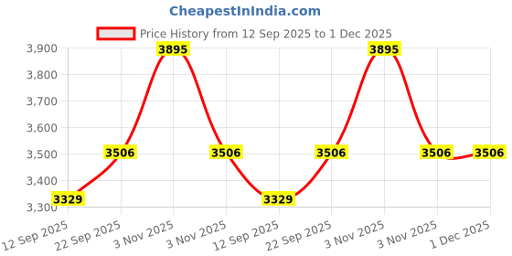 myntra.com Tommy Hilfiger Boys Relaxed Fit Checked Pure Cotton Casual Shirt tommy hilfiger Price History Graph from 12 Sep 2025 to 1 Dec 2025