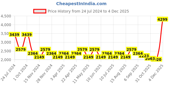 myntra.com Tommy Hilfiger Boys Relaxed Fit Heavy Fade Clean Look Stretchable Jeans tommy hilfiger Price History Graph from 24 Jul 2024 to 4 Dec 2025