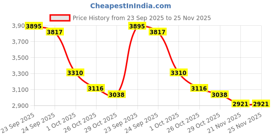 myntra.com Tommy Hilfiger Boys Relaxed-Fit Joggers tommy hilfiger Price History Graph from 23 Sep 2025 to 24 Nov 2025