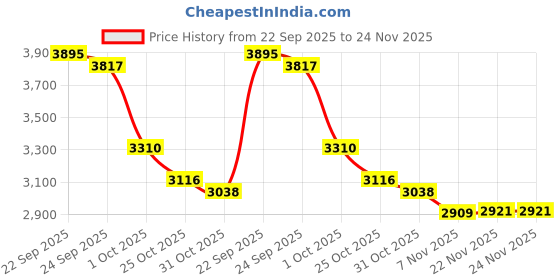 myntra.com Tommy Hilfiger Boys Relaxed-Fit Joggers tommy hilfiger Price History Graph from 22 Sep 2025 to 23 Nov 2025