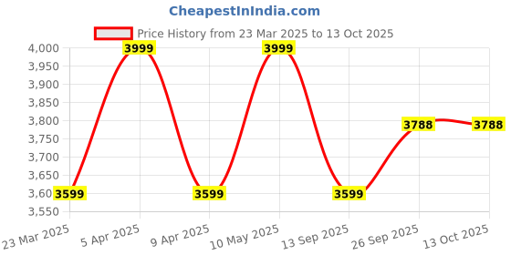 myntra.com Tommy Hilfiger Boys Relaxed Fit Light Fade Cotton Jeans tommy hilfiger Price History Graph from 23 Mar 2025 to 4 Oct 2025