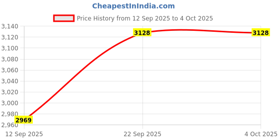 myntra.com Tommy Hilfiger Boys Relaxed Fit Mid-Rise Stretchable Jeans tommy hilfiger Price History Graph from 12 Sep 2025 to 4 Oct 2025