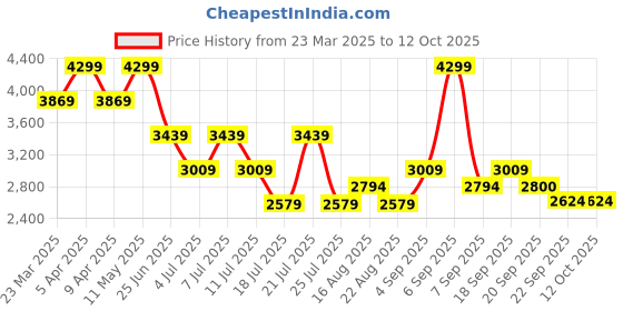 myntra.com Tommy Hilfiger Boys Relaxed Fit Mildly Distressed Light Fade Jeans tommy hilfiger Price History Graph from 23 Mar 2025 to 11 Oct 2025