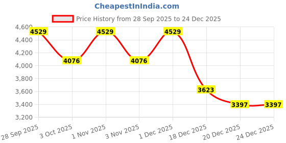 myntra.com Tommy Hilfiger Boys Relaxed Fit Tartan Checked Hooded Casual Shirt tommy hilfiger Price History Graph from 28 Sep 2025 to 23 Dec 2025