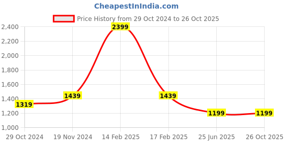 myntra.com Tommy Hilfiger Boys Round Neck Regular Fit Pure Cotton T-Shirt tommy hilfiger Price History Graph from 29 Oct 2024 to 25 Oct 2025
