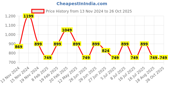 myntra.com Tommy Hilfiger Boys Round Neck T-shirt tommy hilfiger Price History Graph from 13 Nov 2024 to 26 Oct 2025
