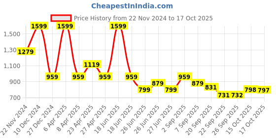 myntra.com Tommy Hilfiger Boys Round Neck T-shirt tommy hilfiger Price History Graph from 22 Nov 2024 to 17 Oct 2025